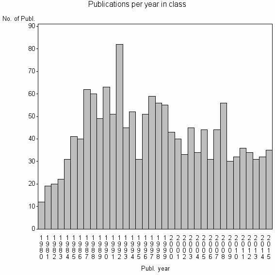 Bar chart of Publication_year