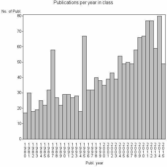 Bar chart of Publication_year