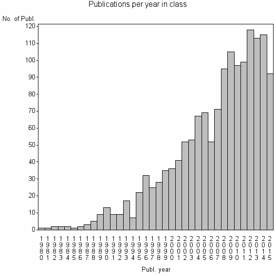 Bar chart of Publication_year