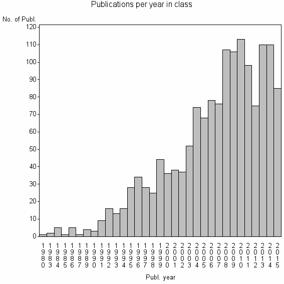 Bar chart of Publication_year