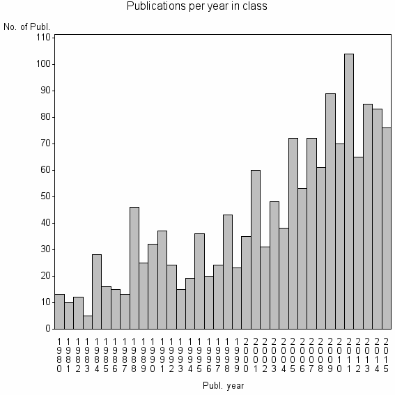 Bar chart of Publication_year