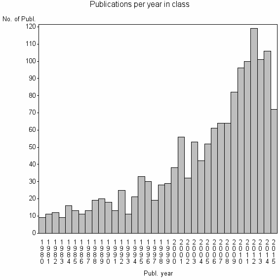 Bar chart of Publication_year