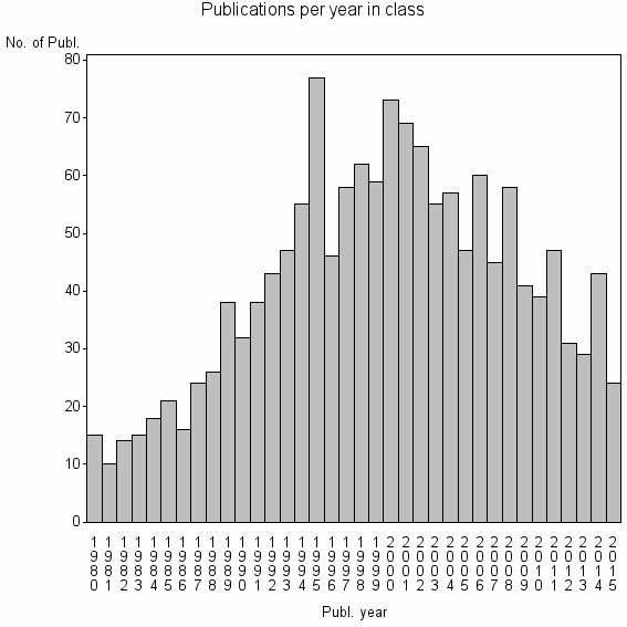 Bar chart of Publication_year