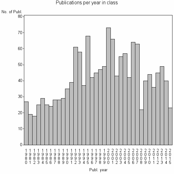 Bar chart of Publication_year