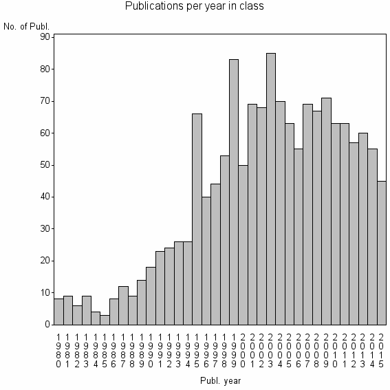 Bar chart of Publication_year