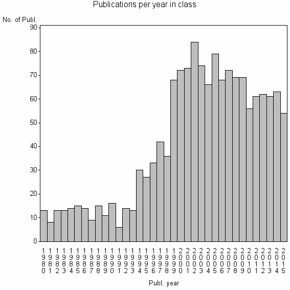 Bar chart of Publication_year