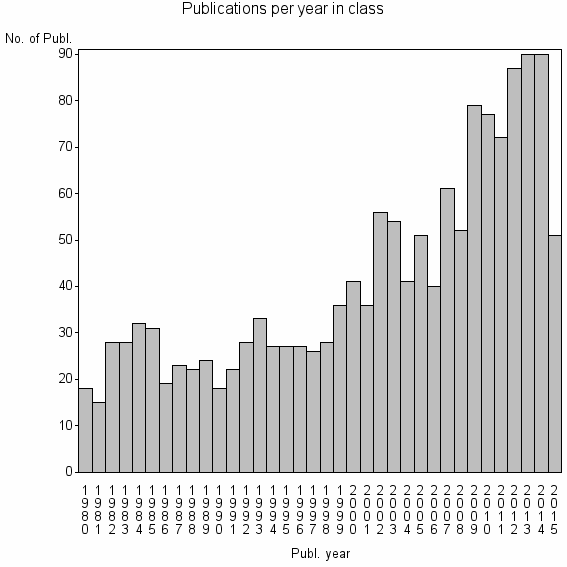 Bar chart of Publication_year