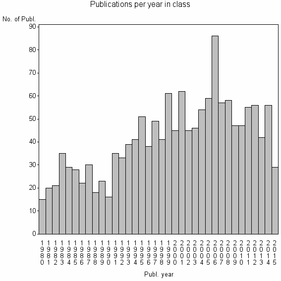 Bar chart of Publication_year