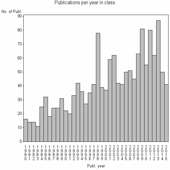 Bar chart of Publication_year