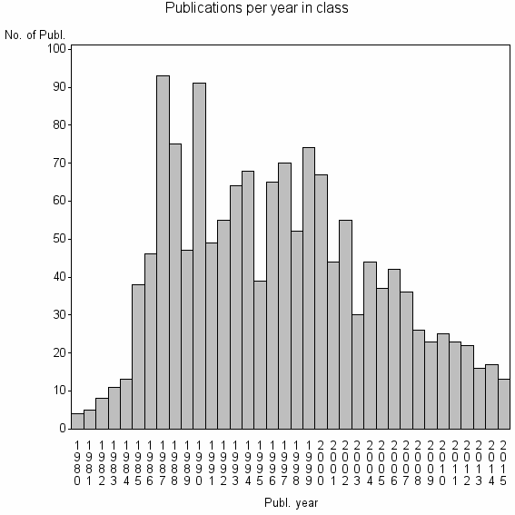 Bar chart of Publication_year