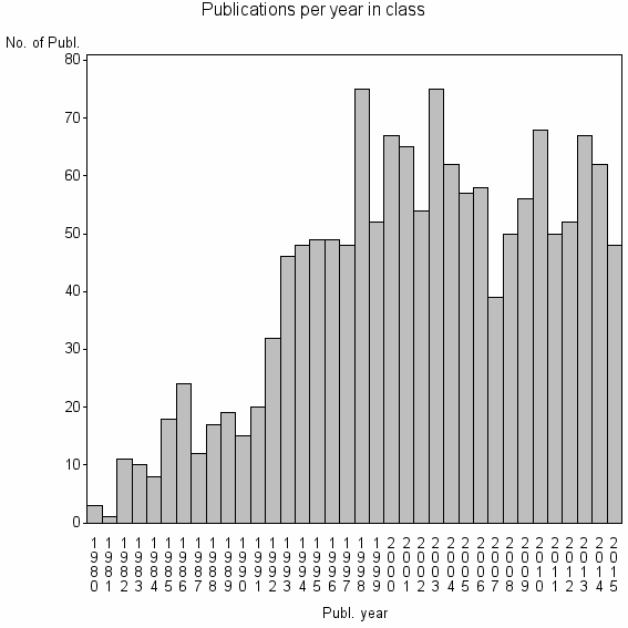 Bar chart of Publication_year