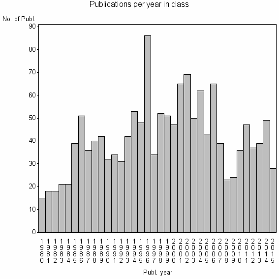 Bar chart of Publication_year