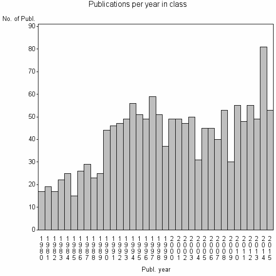 Bar chart of Publication_year