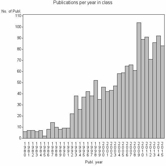 Bar chart of Publication_year