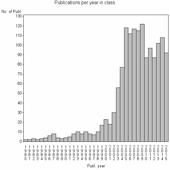 Bar chart of Publication_year