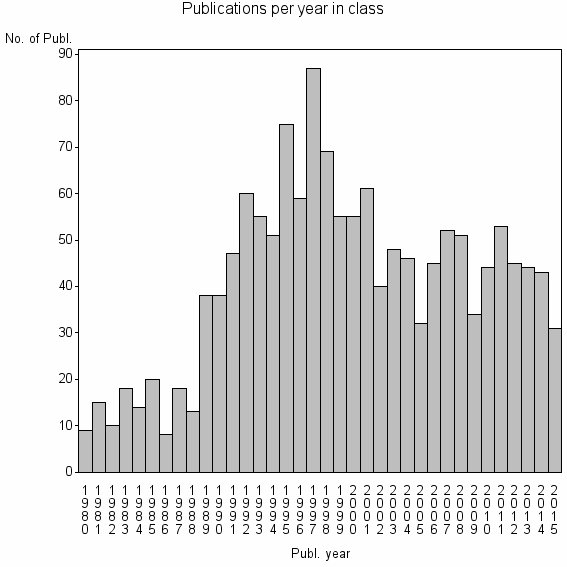 Bar chart of Publication_year