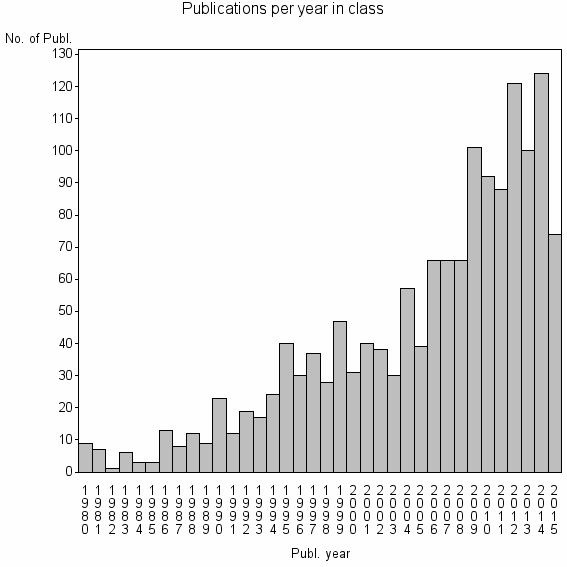 Bar chart of Publication_year