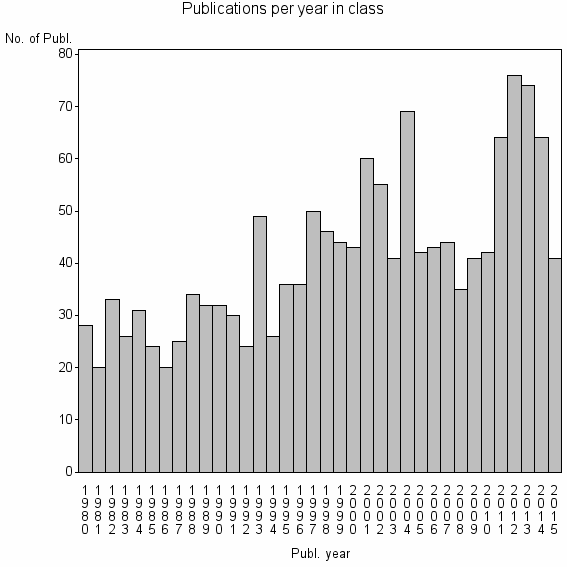 Bar chart of Publication_year