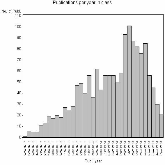 Bar chart of Publication_year
