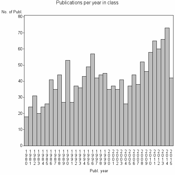 Bar chart of Publication_year