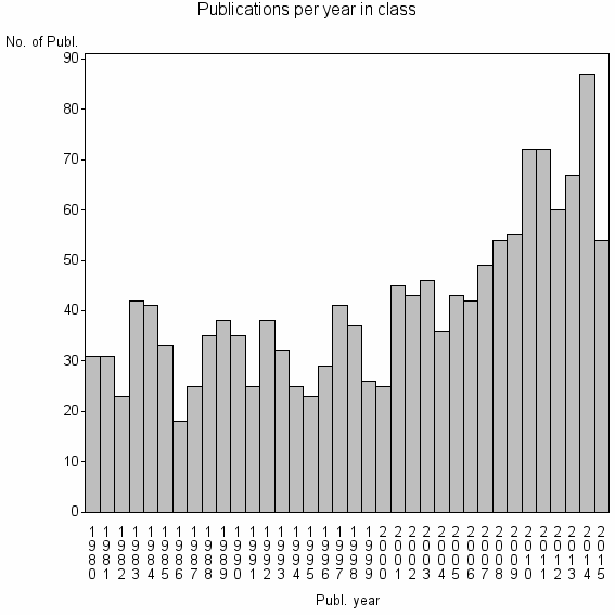 Bar chart of Publication_year