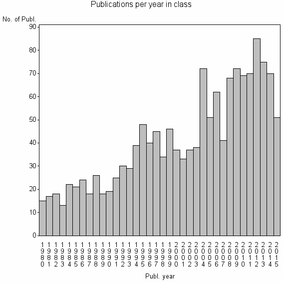 Bar chart of Publication_year