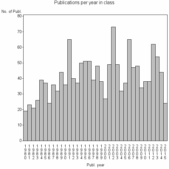Bar chart of Publication_year