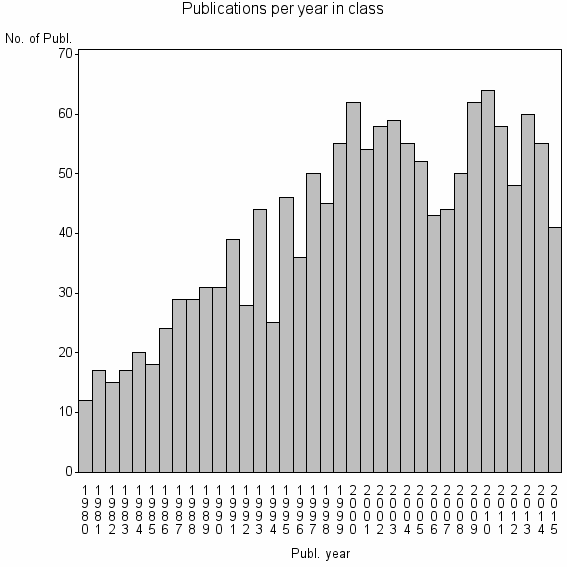 Bar chart of Publication_year