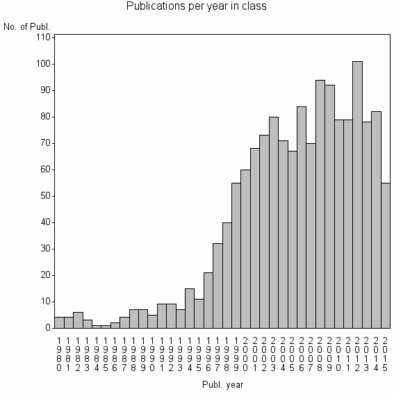 Bar chart of Publication_year