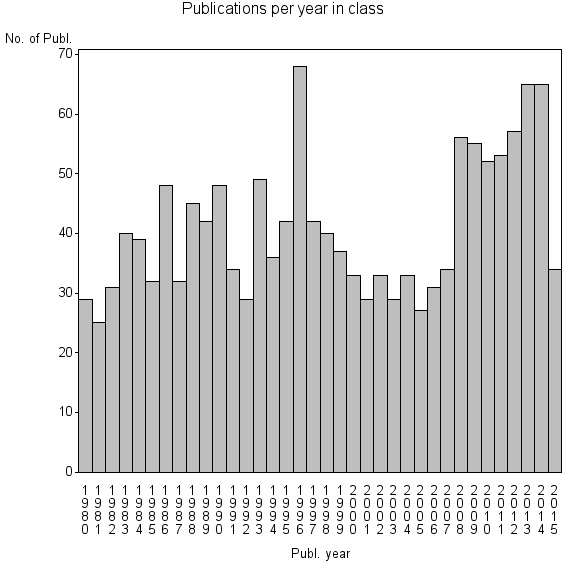 Bar chart of Publication_year