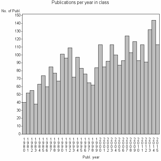 Bar chart of Publication_year