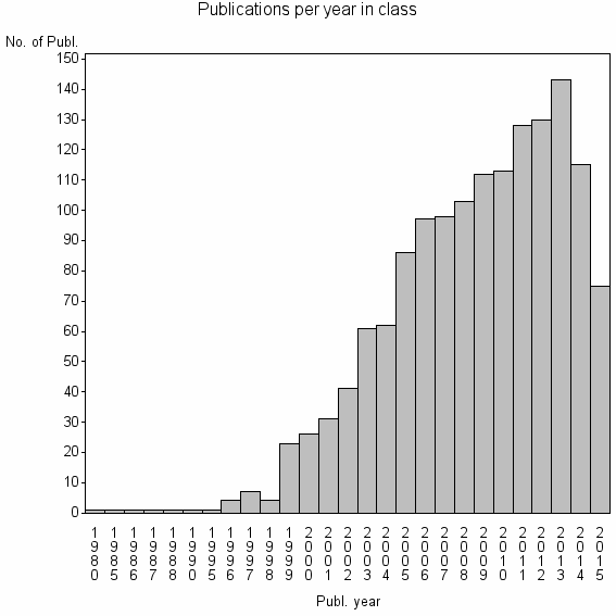Bar chart of Publication_year