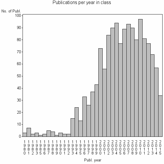 Bar chart of Publication_year