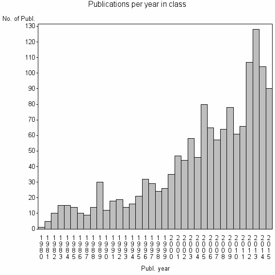 Bar chart of Publication_year