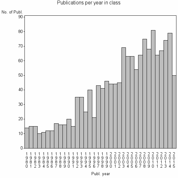 Bar chart of Publication_year