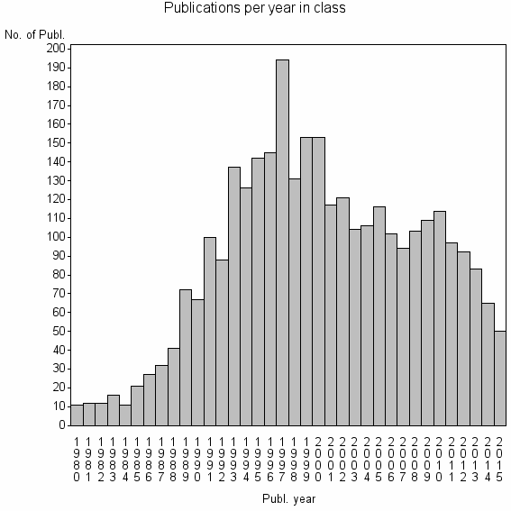 Bar chart of Publication_year