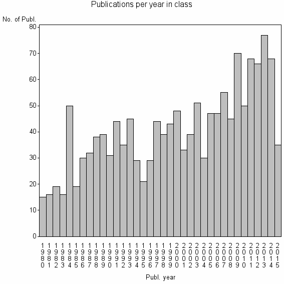 Bar chart of Publication_year