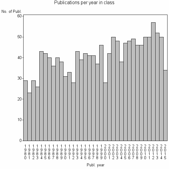 Bar chart of Publication_year