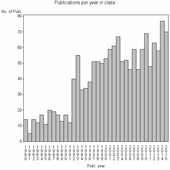 Bar chart of Publication_year
