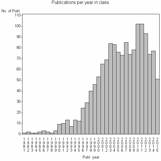 Bar chart of Publication_year