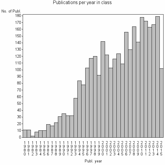 Bar chart of Publication_year