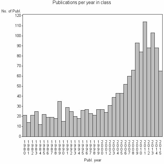 Bar chart of Publication_year