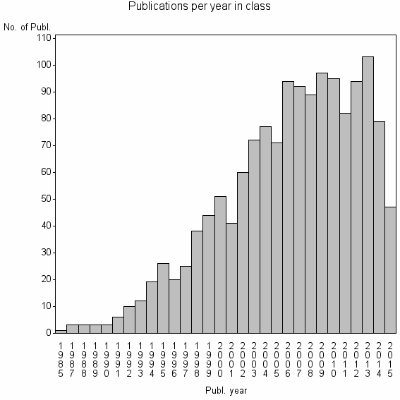 Bar chart of Publication_year