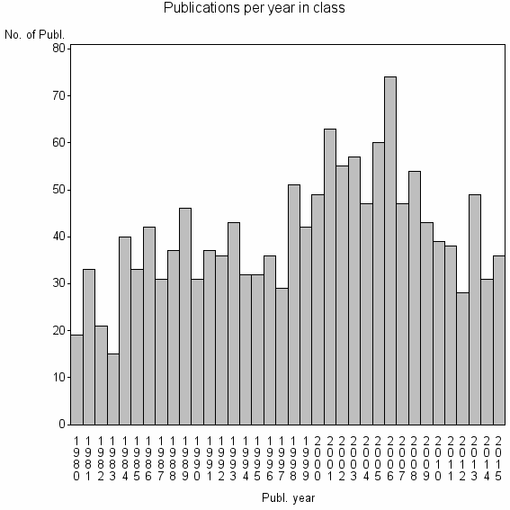 Bar chart of Publication_year