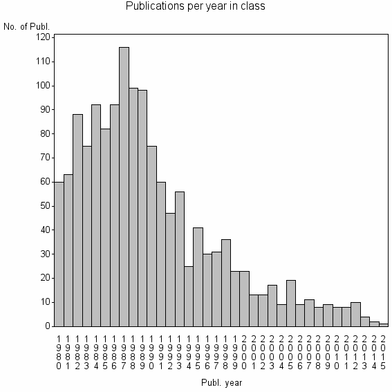 Bar chart of Publication_year