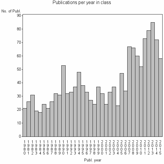 Bar chart of Publication_year
