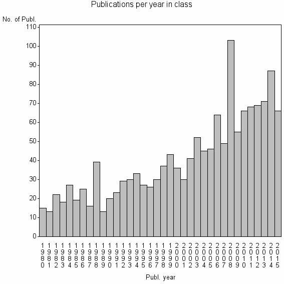 Bar chart of Publication_year