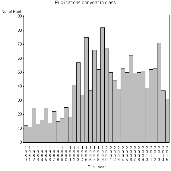 Bar chart of Publication_year