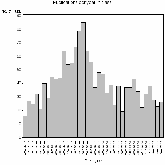 Bar chart of Publication_year