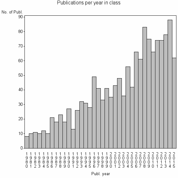 Bar chart of Publication_year